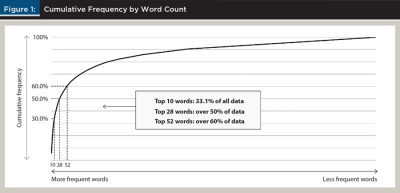 Cumulative frequency by word count