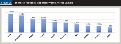 Most frequently reported words across sample