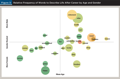 Relative frequency of words age and gender