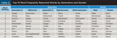 Most frequently reported words by generation and gender