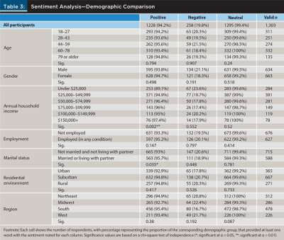 Sentiment analysis demographic comparison