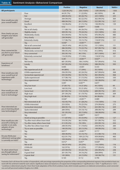 Sentiment analysis behavioral comparison