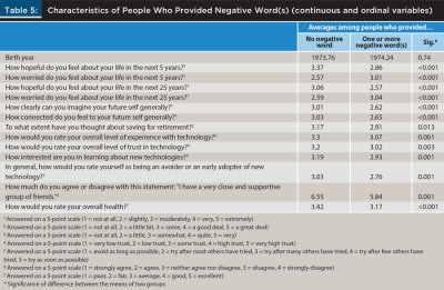 Characteristics of people who provided negative words