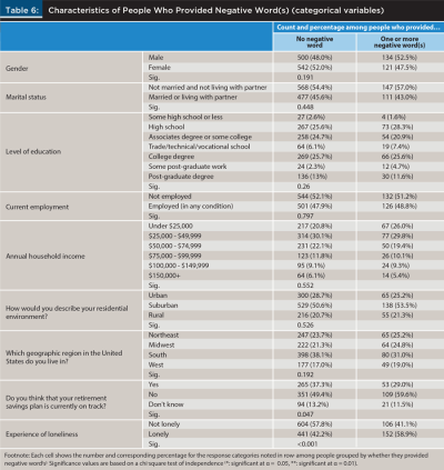 Characteristics of people who provided negative words - categorical