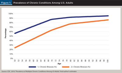 Prevalence of chronic conditions