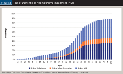 Risk of Dementia or Mild Cognitive Impairment