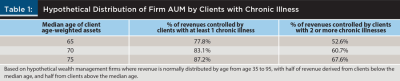hypothetical distribution of firm AUM by clients with chronic illness