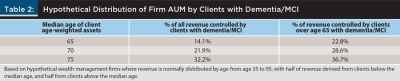 hypothetical distribution of firm AUM by clients with dementia/MCI