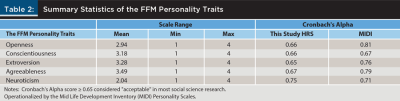 FFM Personality Traits Summary Statistics