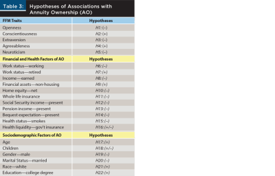 Hypothesis of Associations with AO