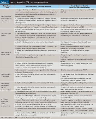 survey question CFP learning objectives