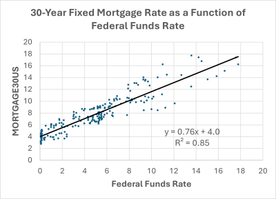 30 year fixed mortgage rate fed funds rate