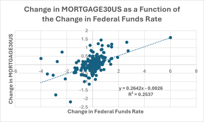 Change in MORGAGE30US as function fed funds rate change