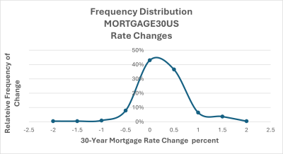 Frequency distribution MORTGAGE30US rate changes