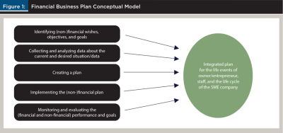 Financial Business Plan Conceptual Model