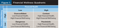 Financial Wellness Quadrants