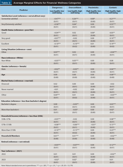 Marginal effects financial wellness categories