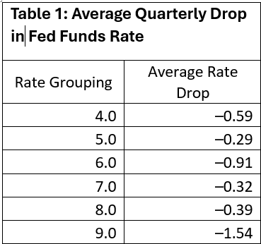 average quartlery drop in fed funds rate