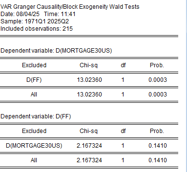 granger causation 30 year fixed mortgage rates