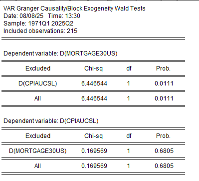 CPI and 30 year fixed mortgage rates