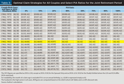 Optimal Claim Strategies for all couples and select PIA ratios for joint retirement strategies