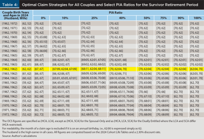 Optimal Claim Strategies for all couples and select PIA ratios for survivor retirement strategies