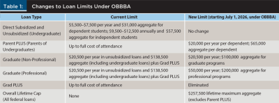 Changes to loan limits under OBBBA