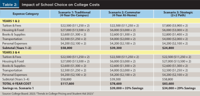 impact of school choice on college costs