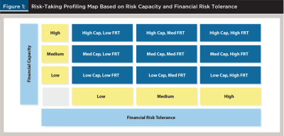 risk-taking profiling map based on risk capacity and financial risk tolerance