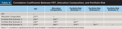 Correlation coefficients between FRT, allocation composition, portfolio risks