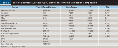 test of between-subjects (GLM) effects for portfolio allocation composition