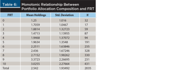 monotonic relationship between portfolio allocation composition and FRT