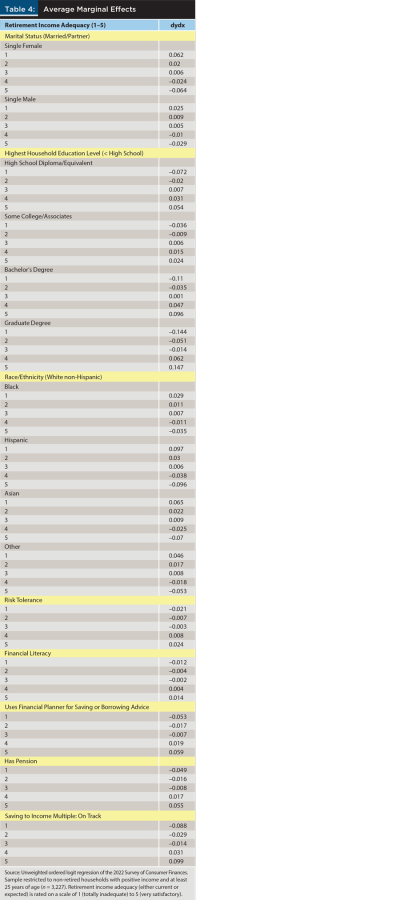 Average marginal effects