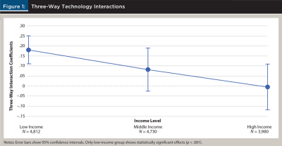 Three way tech interactions