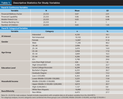 Descriptive Statistics for study variables