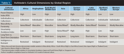 Hofstede's Cultural Dimensions by Global Region