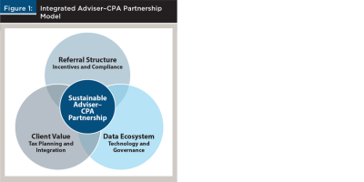 Integrated Advisor CPA Partnership Model