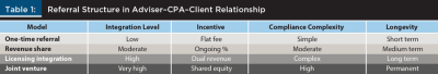 referral structure in advisor cpa client relationship